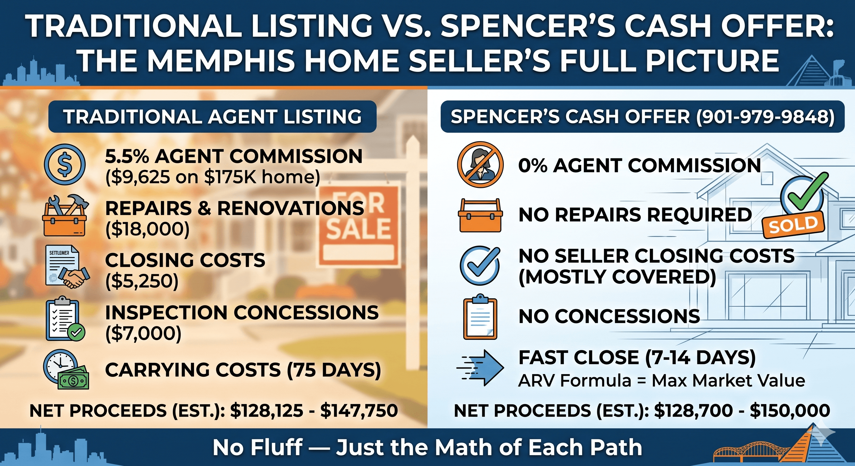 Cash Home Buyers vs. Traditional Listing: A Full Cost & Timeline Breakdown for Memphis Sellers